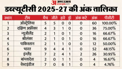 WTC Points Table 2025-27 Update ICC Test Teams Standing and Rankings After NZ vs WI 2nd Test Match