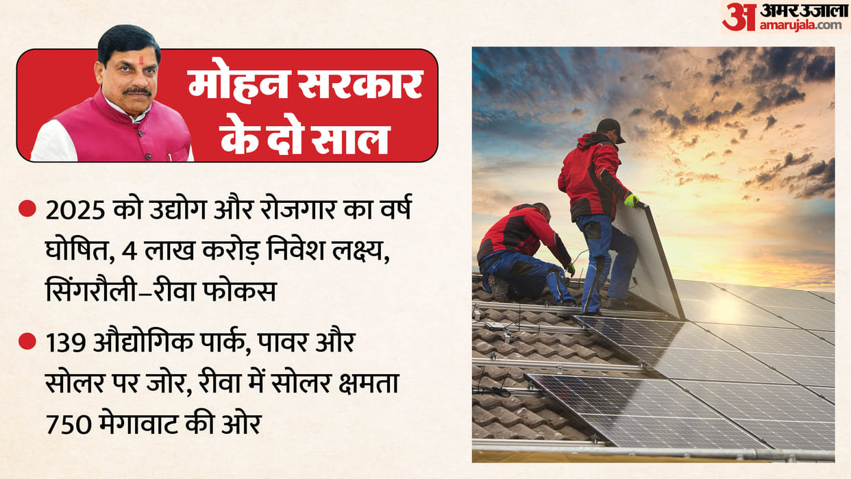 2 Years of Mohan Govt: Govt's Focus on Energy, Investment and Roads in Rewa-Sidhi-Singrauli-Satna Belt