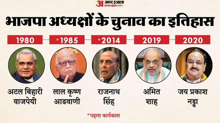 कौन-कौन बना है भाजपा का अध्यक्ष: कितने रहे कार्यकारी प्रमुख, सबसे ज्यादा बार किसके पास रहा पद?