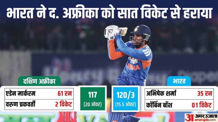 IND vs SA: गेंदबाजों के बाद अभिषेक का दिखा दम, धर्मशाला में भारत ने T20 में लगाई जीत की हैट्रिक; हासिल की बढ़त