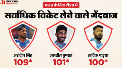 Hardik Pandya 100 T20 Wicket Record IND vs SA 3rd T20 Stats Most t20i Wickets for India List