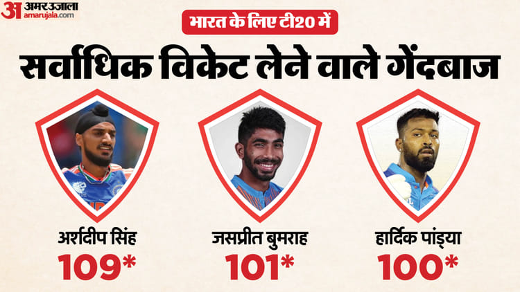 IND vs SA: हार्दिक टी20 में 100 विकेट पूरे करने वाले तीसरे भारतीय, अर्शदीप-वरुण ने भी हासिल की उपलब्धियां