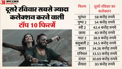 Dhurandhar Day 10 Box Office Collection: Ranveer Singh Sanjay Dutt Akshaye Khanna film 2nd Sunday Earning