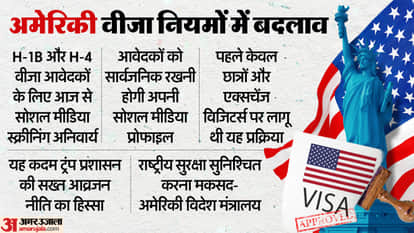 US: Social media screening of H-1B and H-4 visa applicants to come into effect from today