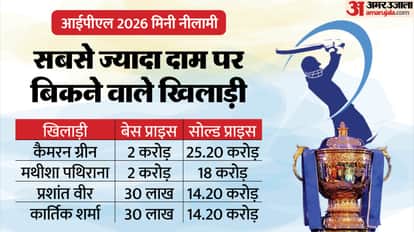 IPL Auction 2026 Live Updates: Sold Unsold Players List, Team Wise Squad, Most Expensive, Highest Bid