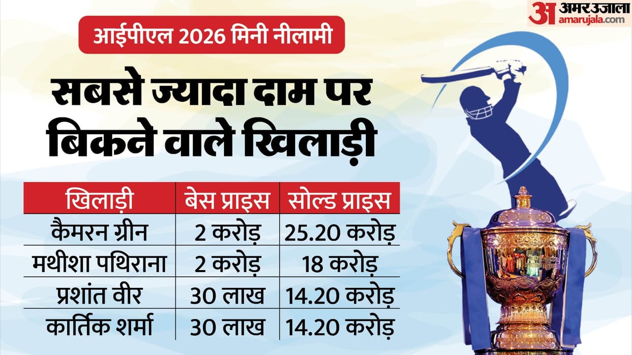 IPL Auction 2026 Highlights: Sold Unsold Players List, Team Wise Squad, Most Expensive, Highest Bid
