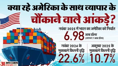 अमेरिका-भारत व्यापार के आंकड़े।
