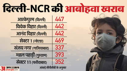 Delhi's air quality remains in the very poor category