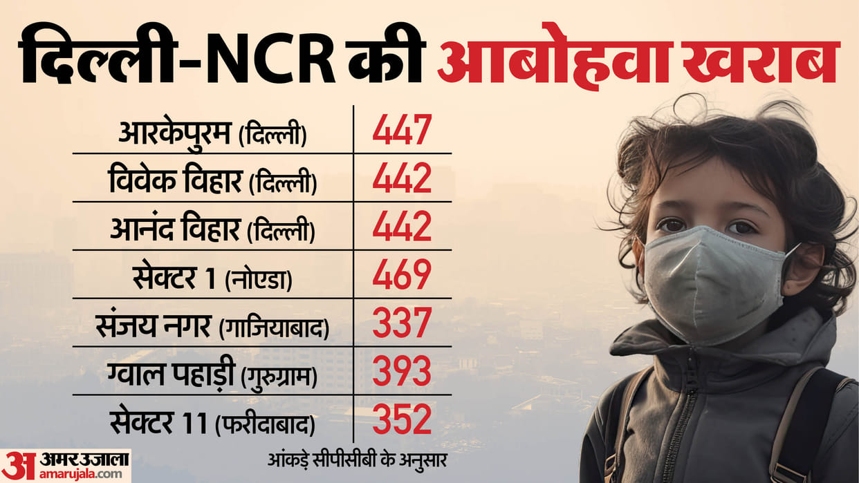 Delhi's air quality remains in the very poor category