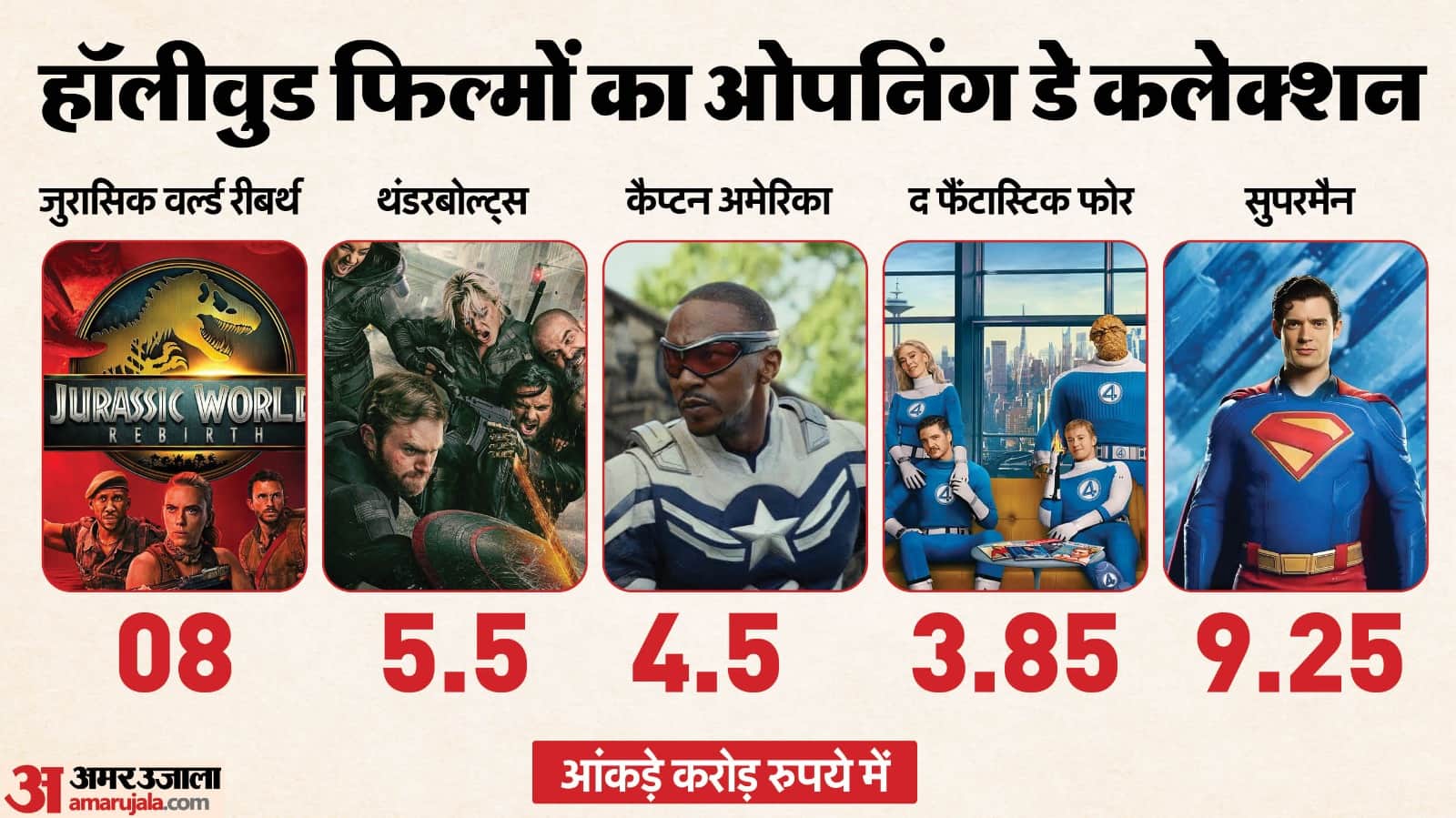 Avatar: Fire and Ash Box Office Collection Day 1 James Cameron movie Sam Worthington Stephen Lang Kate Winslet