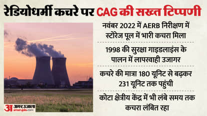 Rajasthan News:  CAG Flags Serious Lapses in Radioactive Waste Management at Rajasthan Atomic Power Project