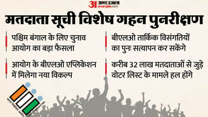 Bengal elections Election Commission takes a major step adding a new verification feature to the BLO app