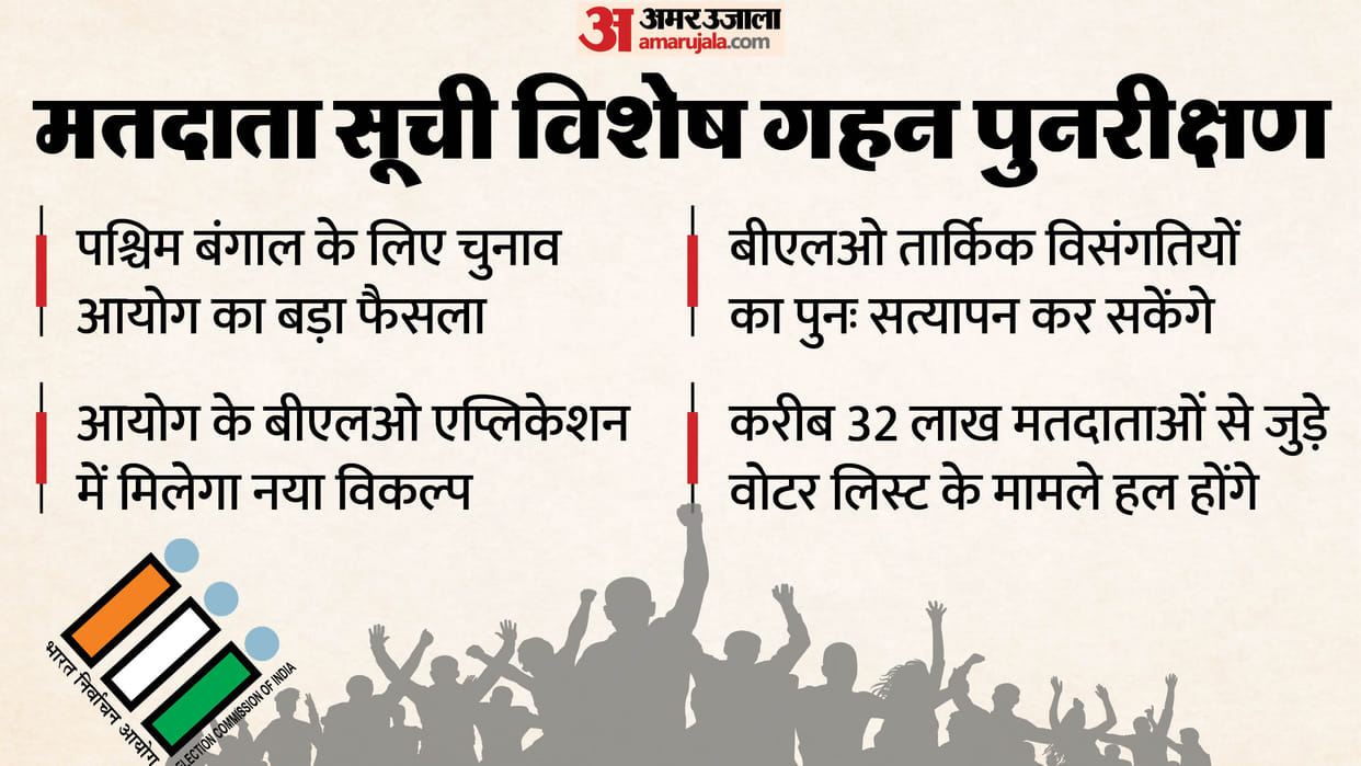 Bengal elections Election Commission takes a major step adding a new verification feature to the BLO app