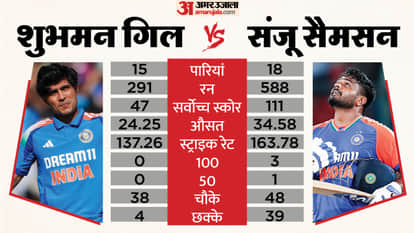 Shubman Gill Experiment Ends? Excluded from T20 World Cup Squad; Will Sanju Samson Open?