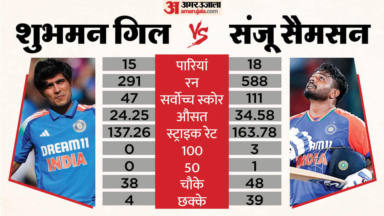 Shubman Gill Experiment Ends? Excluded from T20 World Cup Squad; Will Sanju Samson Open?