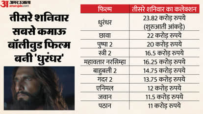 Dhurandhar Day 16 Box Office Collection: Ranveer Singh Akshaye Khanna Madhavan Movie enters In 500 Cr Club
