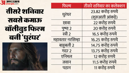 Dhurandhar Day 16 Box Office Collection: Ranveer Singh Akshaye Khanna Madhavan Movie enters In 500 Cr Club