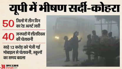 Uttar Pradesh: Extreme cold and fog grip the state, warnings sent to mobile phones; alert issued for these dis
