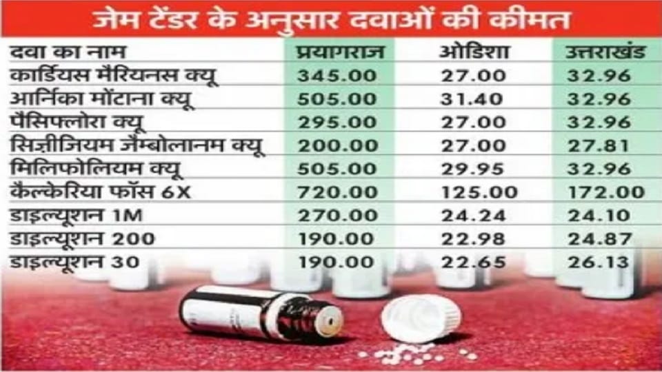 UP Scam: Homeopathic medicines were purchased at 15 times the price compared to other states