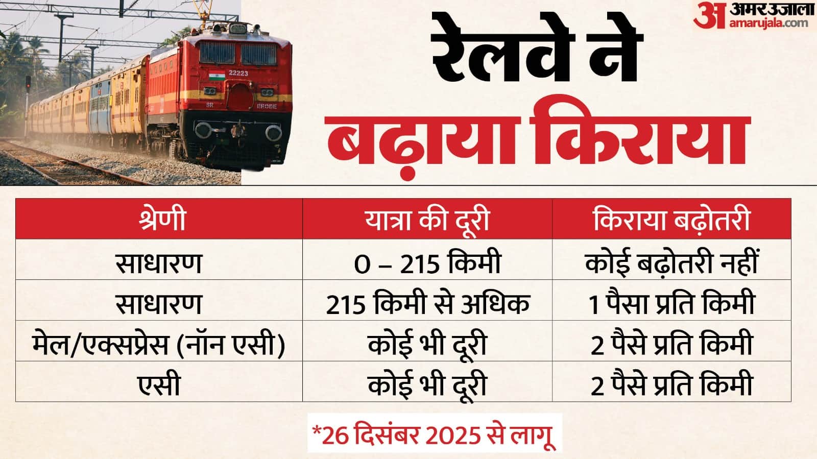 ट्रेन टिकट में बढ़ोतरी