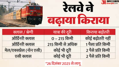 Railway Ministry on Thursday officially notified a hike in train ticket prices