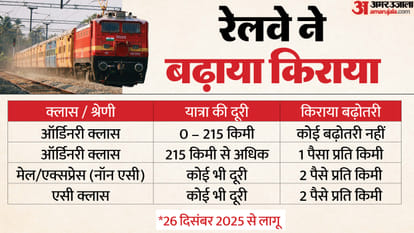 रेल किराये में बढ़ोतरी।