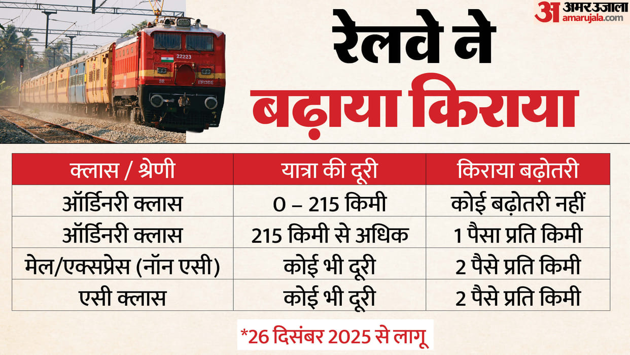 Railway Ministry on Thursday officially notified a hike in train ticket prices