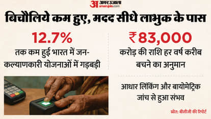 BCG Report says Aadhaar, digital payments cut India's welfare leakage by 13%
