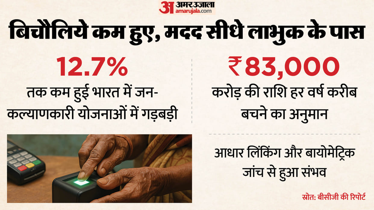 BCG Report says Aadhaar, digital payments cut India's welfare leakage by 13%