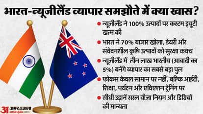 India-New Zealand Free Trade Agreement, GTRI Says it signals cooperation deeper than major trade deal