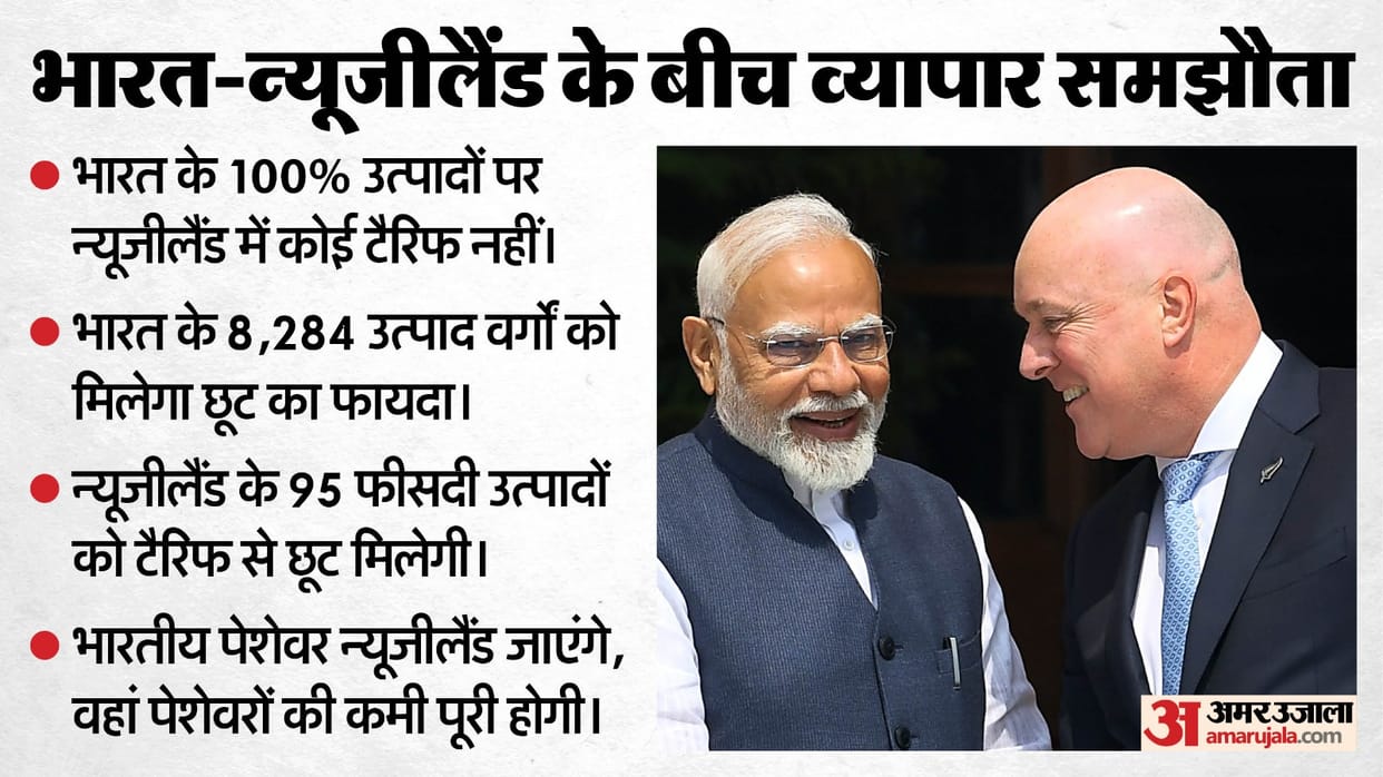 India-New Zealand FTA to be signed on monday, PM Christopher Luxon makes big announcement