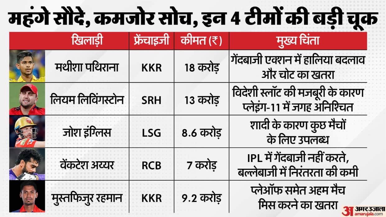 IPL 2026 Auction Explained: Where Teams Went Wrong and Why Big Money Didn’t Mean Big Brains