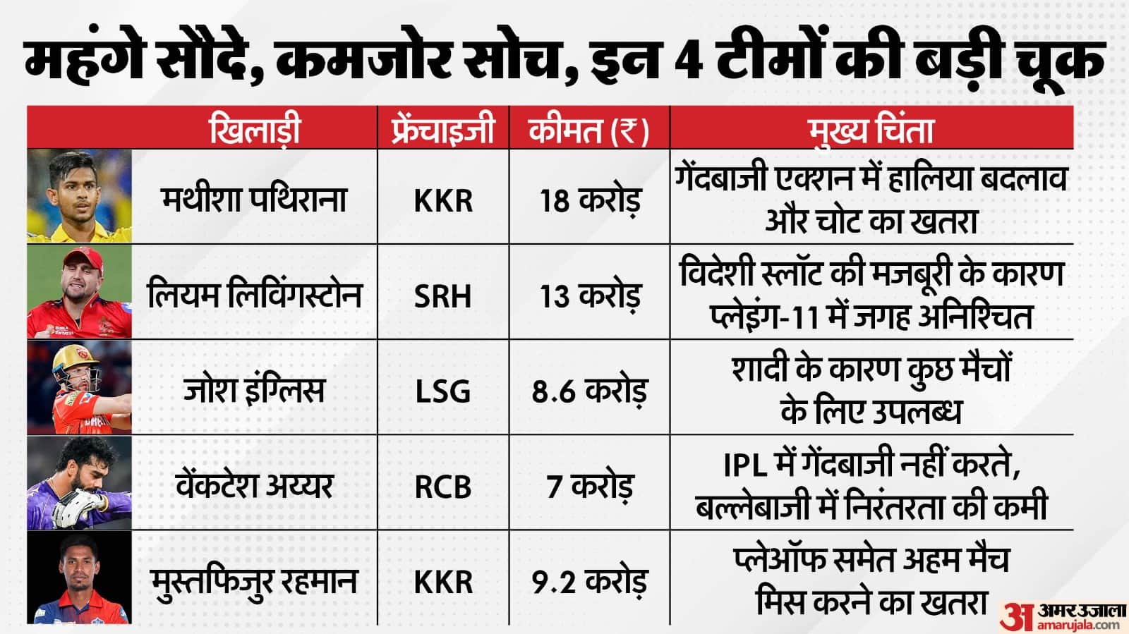 IPL 2026 Auction Explained: Where Teams Went Wrong and Why Big Money Didn’t Mean Big Brains