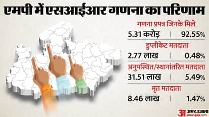 SIR News Voter list update Wide participation in Madhya Pradesh draft list released