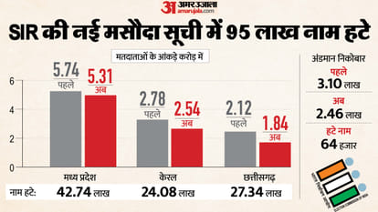 Nearly 95 lakh electors do not find name in draft rolls of Madhya Pradesh, Chhattisgarh, Kerala and Andaman