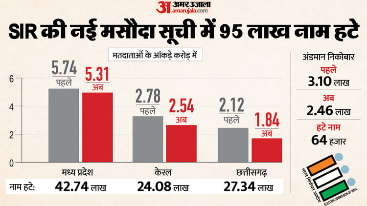SIR: एमपी, केरल, छत्तीसगढ़ और अंडमान में मसौदा सूची जारी; करीब 93 लाख मतदाताओं के नाम लिस्ट से हटे