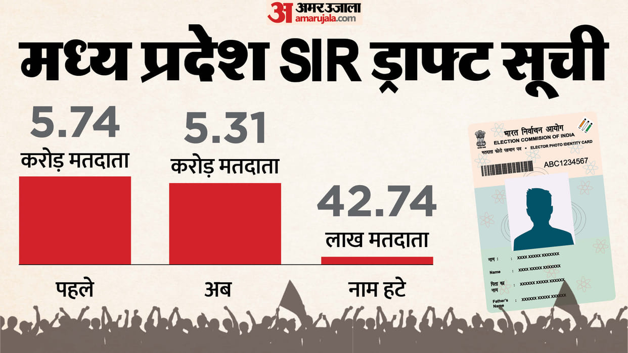 ECI Draft Electoral Roll Updates Election Commission voter lists release Madhya Pradesh Chhattisgarh Kerala