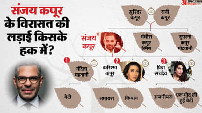 Delhi High Court Reserve order in Sunjay Kapur Case, estate proceedings News Karishma Kapoor Childern News