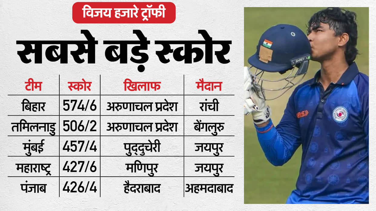 Fastest List-A Centuries: Afridi to Maxwell, Where Vaibhav Suryavanshi, Sakibul Gani and Ishan Kishan Stands?