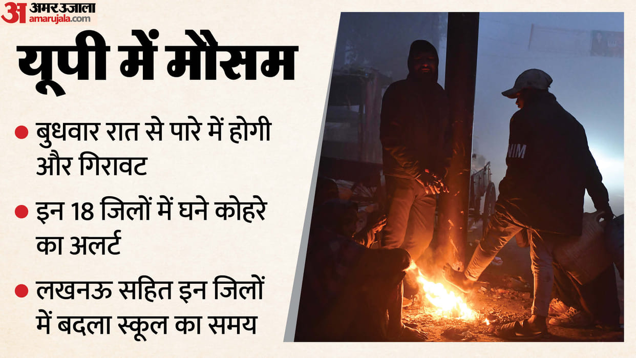 Uttar Pradesh: Cold weather grips northern India; government issues alert for 20 districts; dense fog expected