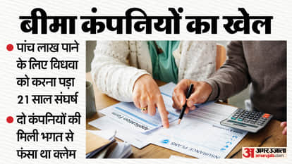 UP: Husband died in a train accident, insurance companies made the widow run for 21 years to get Rs 5 lakh; no