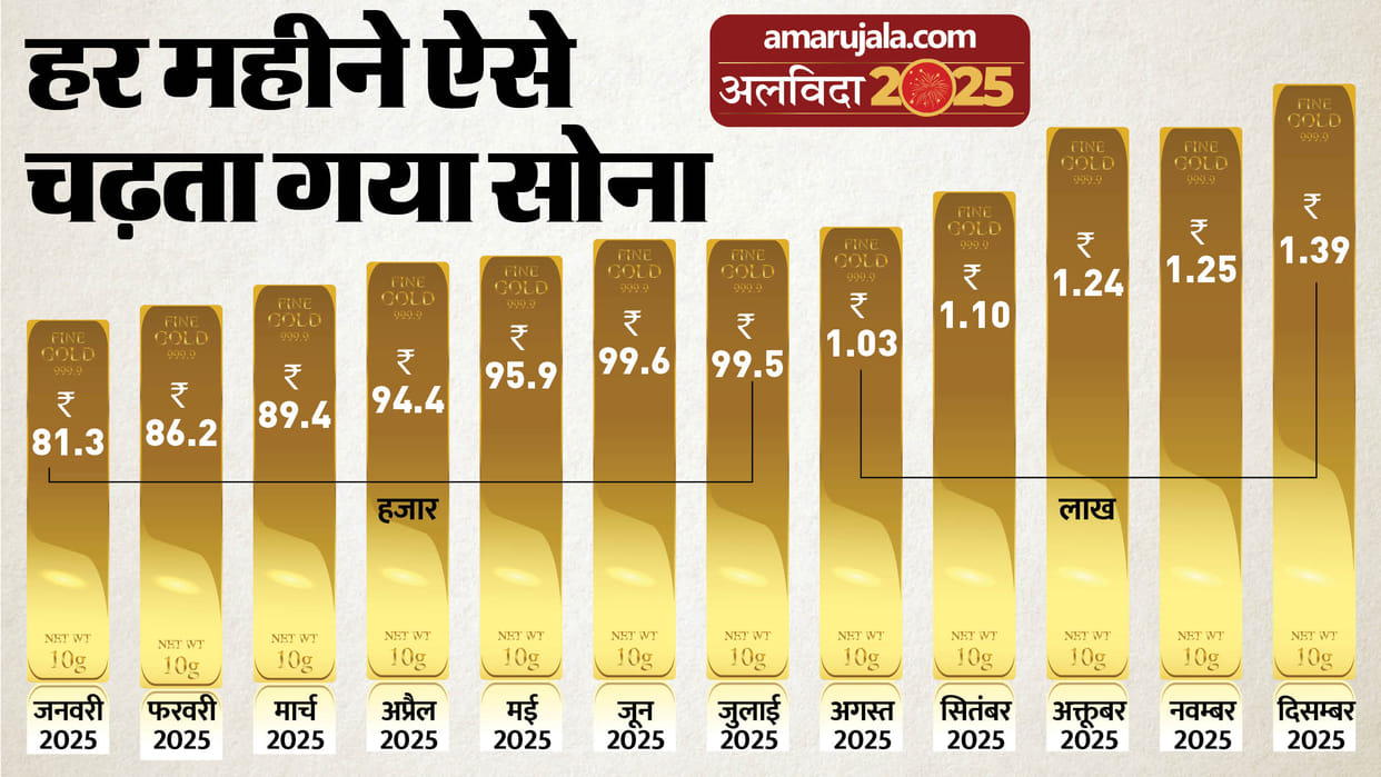 Year Ender 2025 gold silver year ender 2025 report ibja comex record highs