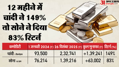 Year Ender 2025 gold silver year ender 2025 report ibja comex record highs