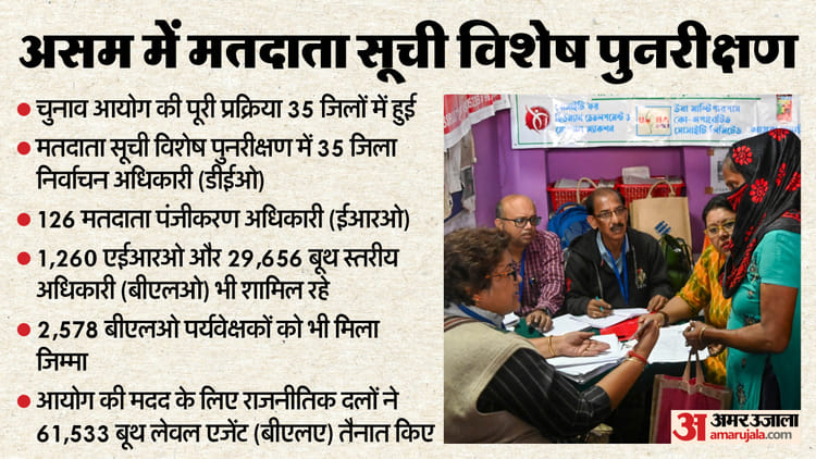 Assam Special Revision: рдорддрджрд╛рддрд╛ рд╕реВрдЪреА рдореЗрдВ рд╡рд┐рд╢реЗрд╖ рд╕рдВрд╢реЛрдзрди рдХреЗ рдмрд╛рдж рдЕрд╕рдо рдореЗрдВ 10.56 рд▓рд╛рдЦ рдирд╛рдо рдХрдЯреЗ; рдбреНрд░рд╛рдлреНрдЯ рд╡реЛрдЯрд░ рд▓рд┐рд╕реНрдЯ рдЬрд╛рд░реА