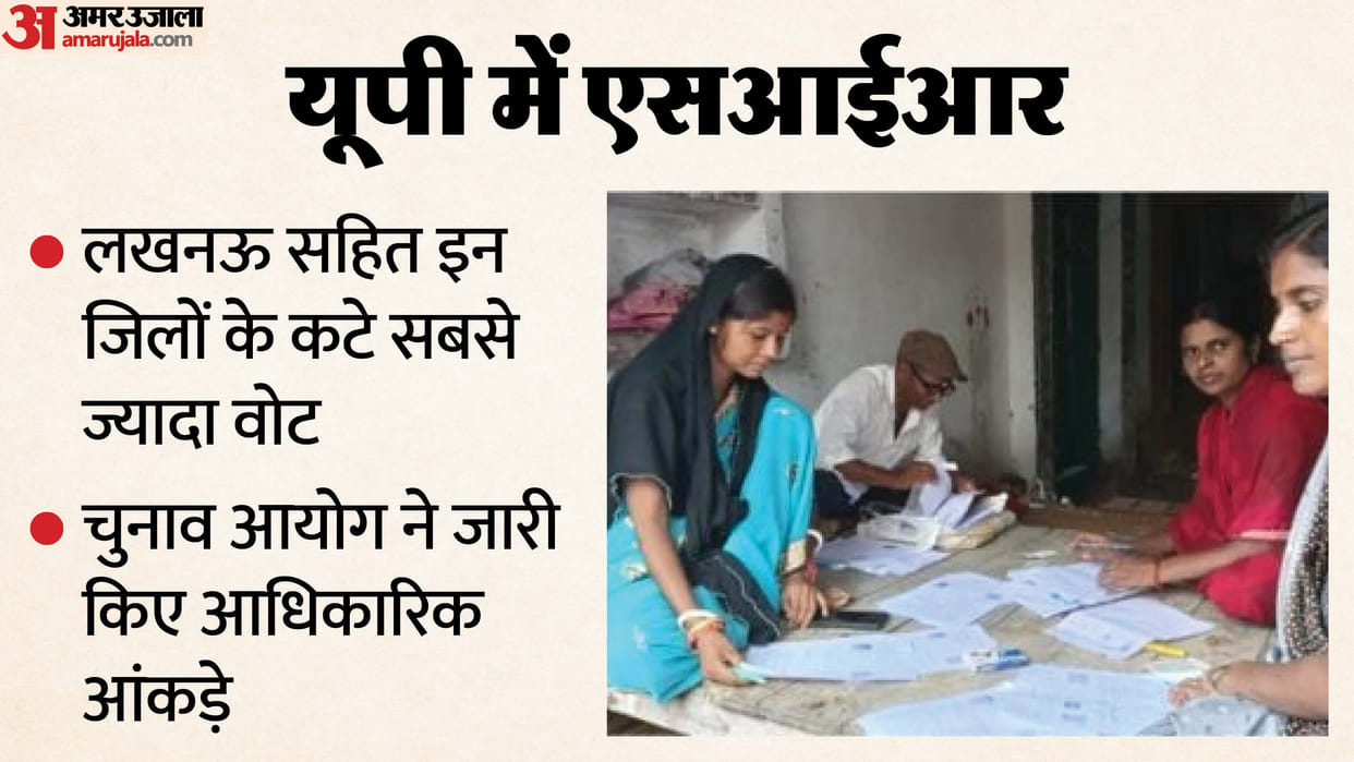 SIR in UP: These districts have the highest number of votes cast, first rough list to be released on December