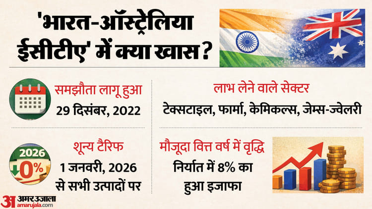 भारत-ऑस्ट्रेलिया ECTA के 3 साल: 1 जनवरी 2026 से ऑस्ट्रेलिया में भारतीय वस्तुओं के लिए बाजार पूरी तरह शुल्क मुक्त होने का दावा