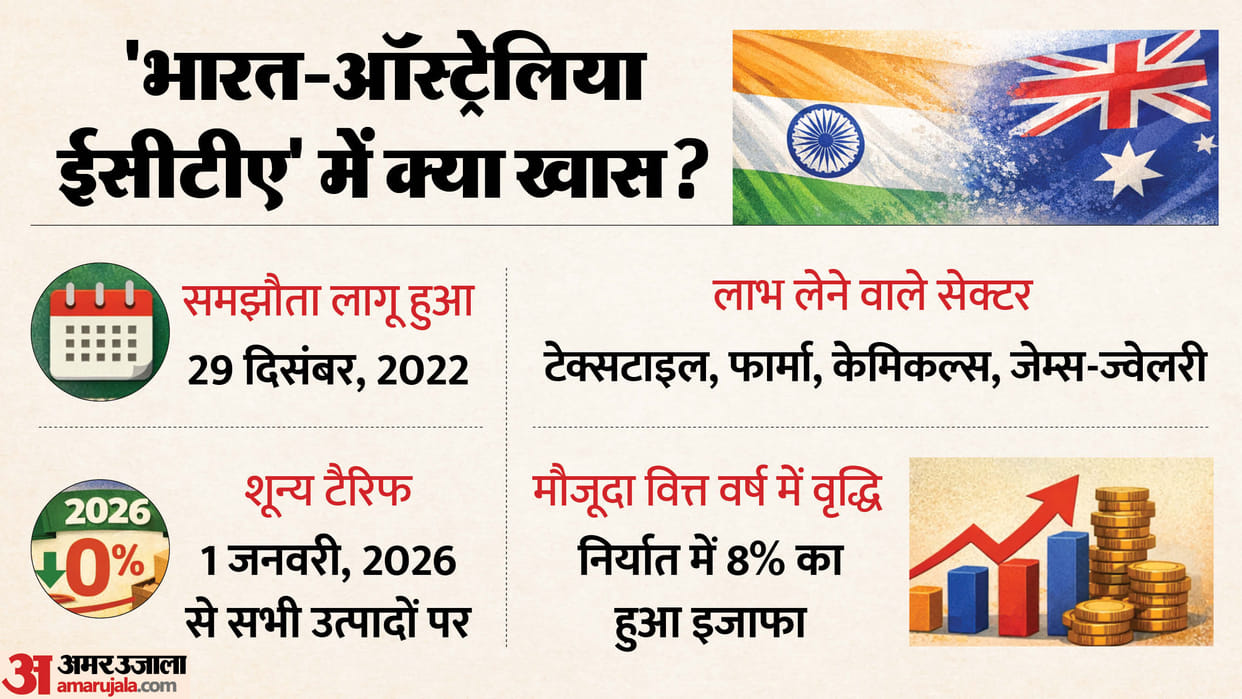 Piyush Goyal Says- Ind-Aus ECTA Delivers Sustained Export Growth, Deeper Market Access