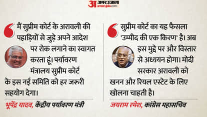 Environment Minister Bhupender Yadav welcomed the decision Supreme Court  judgment Aravalli mining case