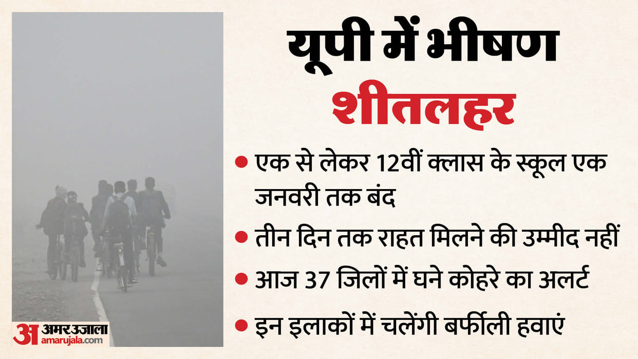 UP: No respite from cold for three days, schools closed until January 1; warning issued for 37 districts today