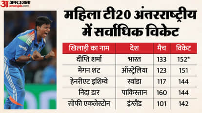 IND W vs SL W 5th T20: Deepti Sharma Most T20i Wickets for Indian Women Cricket Team Check Stats